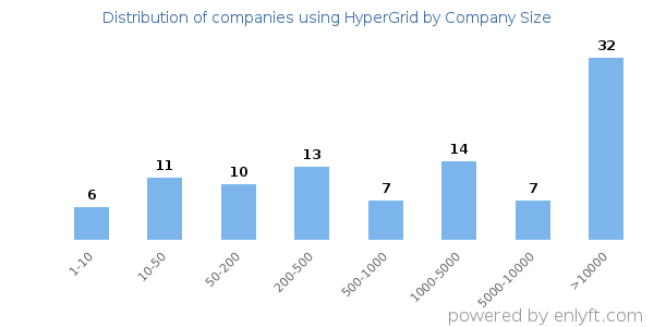 Companies using HyperGrid, by size (number of employees)