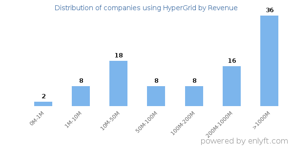 HyperGrid clients - distribution by company revenue
