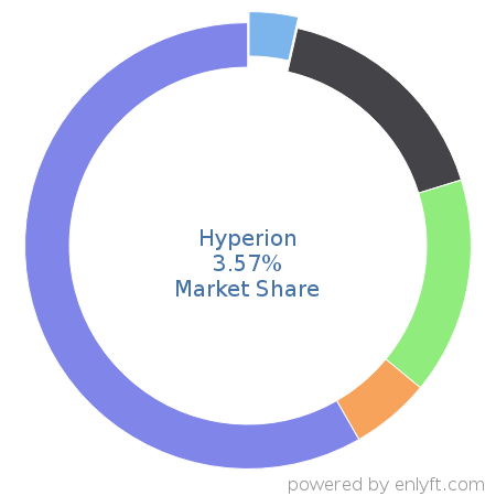Hyperion market share in Business Intelligence is about 3.57%