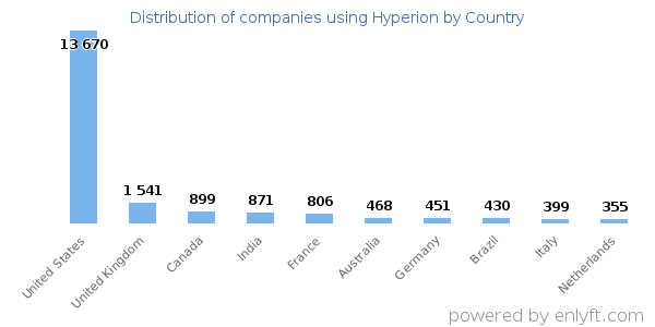 Hyperion customers by country