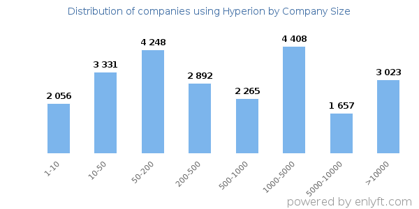 Companies using Hyperion, by size (number of employees)