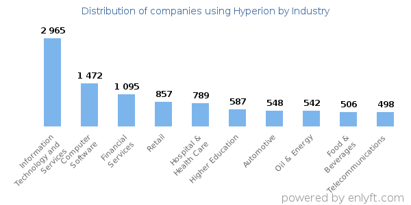 Companies using Hyperion - Distribution by industry