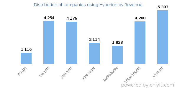 Hyperion clients - distribution by company revenue