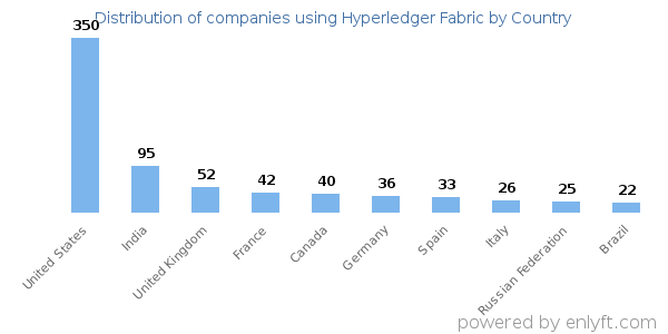 Hyperledger Fabric customers by country