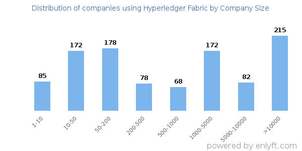 Companies using Hyperledger Fabric, by size (number of employees)