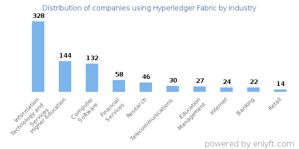 Companies using Hyperledger Fabric - Distribution by industry