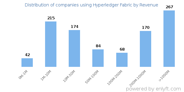 Hyperledger Fabric clients - distribution by company revenue