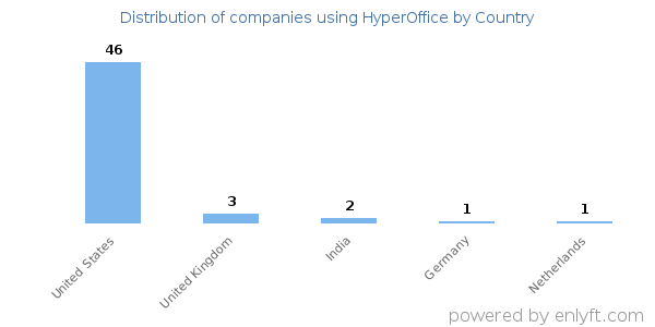 HyperOffice customers by country