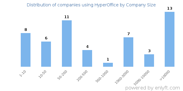 Companies using HyperOffice, by size (number of employees)