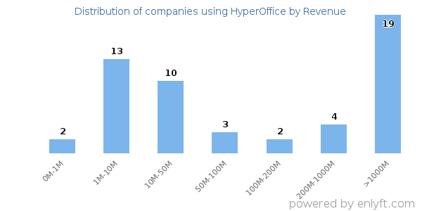 HyperOffice clients - distribution by company revenue