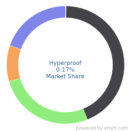 Hyperproof market share in IT GRC is about 0.17%