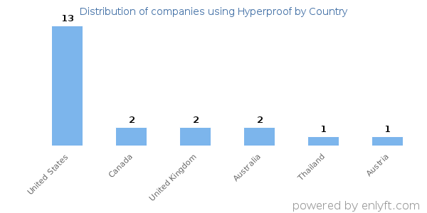 Hyperproof customers by country