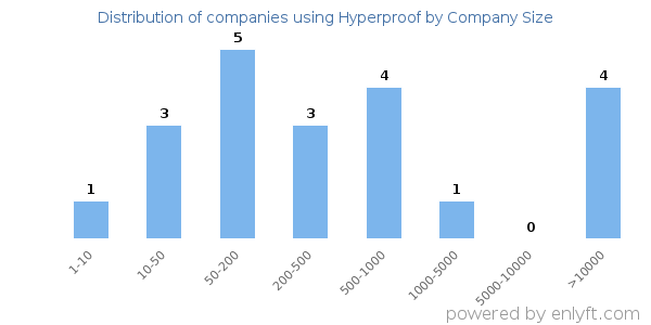 Companies using Hyperproof, by size (number of employees)