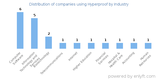 Companies using Hyperproof - Distribution by industry
