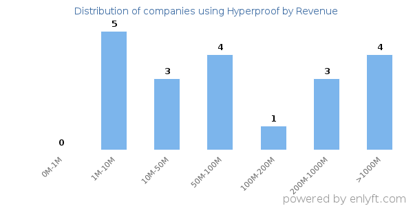 Hyperproof clients - distribution by company revenue