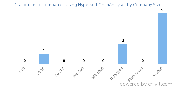 Companies using Hypersoft OmniAnalyser, by size (number of employees)