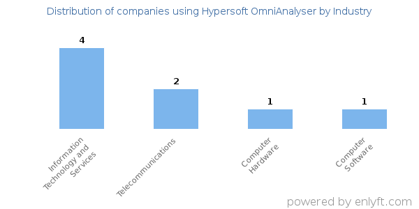 Companies using Hypersoft OmniAnalyser - Distribution by industry