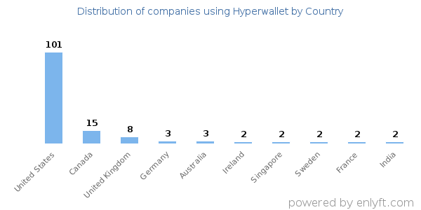 Hyperwallet customers by country