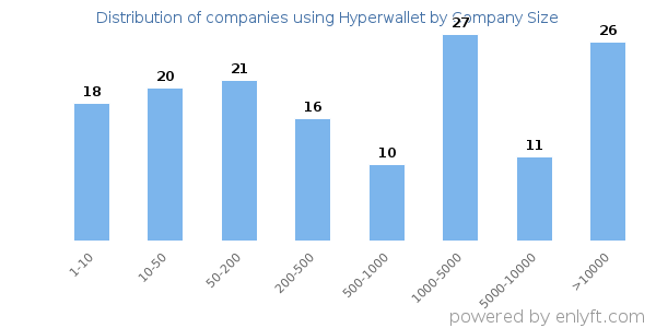 Companies using Hyperwallet, by size (number of employees)