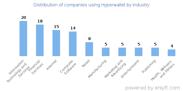 Companies using Hyperwallet - Distribution by industry