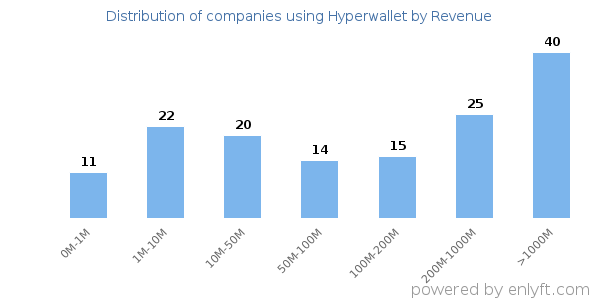 Hyperwallet clients - distribution by company revenue