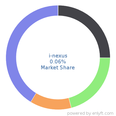 i-nexus market share in Project Portfolio Management is about 0.06%