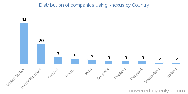i-nexus customers by country