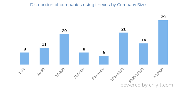 Companies using i-nexus, by size (number of employees)