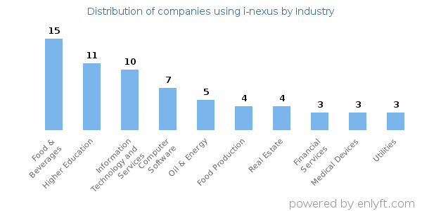 Companies using i-nexus - Distribution by industry