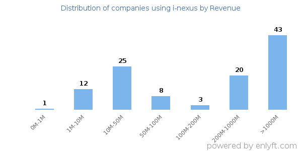 i-nexus clients - distribution by company revenue