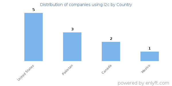 i2c customers by country