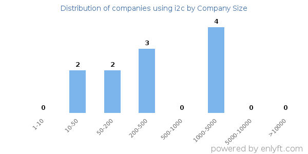 Companies using i2c, by size (number of employees)