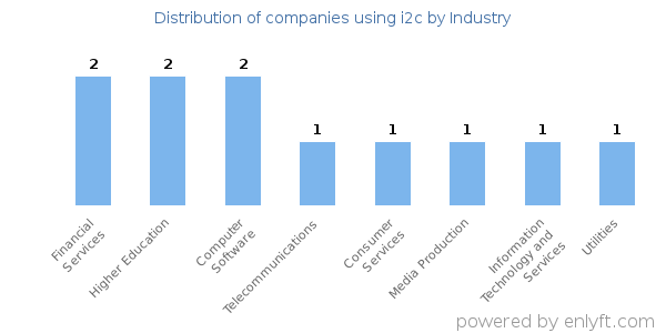 Companies using i2c - Distribution by industry