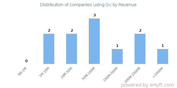 i2c clients - distribution by company revenue
