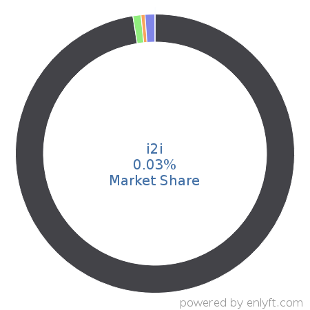 i2i market share in Search Engine Marketing (SEM) is about 0.03%