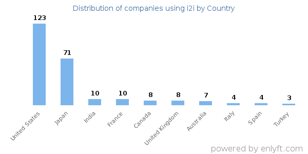 i2i customers by country