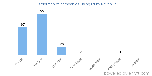 i2i clients - distribution by company revenue
