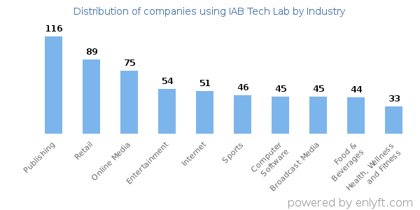 Companies using IAB Tech Lab - Distribution by industry