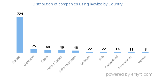 iAdvize customers by country