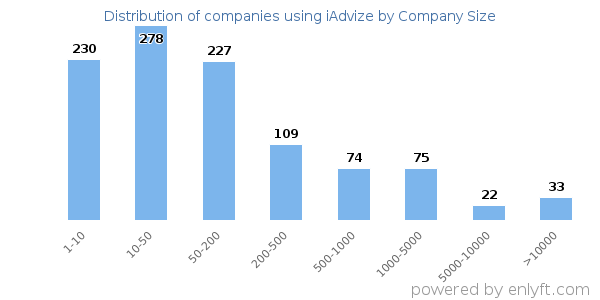Companies using iAdvize, by size (number of employees)