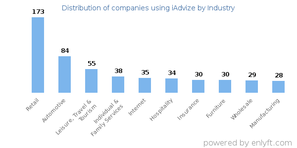 Companies using iAdvize - Distribution by industry
