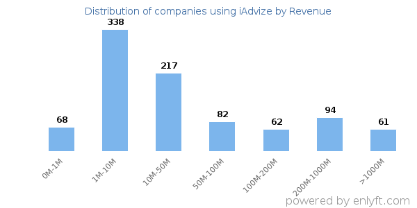 iAdvize clients - distribution by company revenue