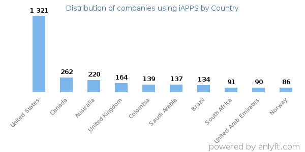 iAPPS customers by country