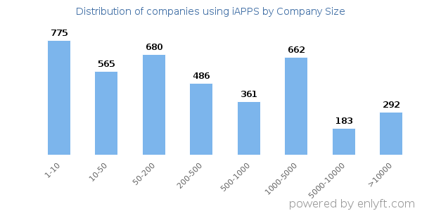 Companies using iAPPS, by size (number of employees)