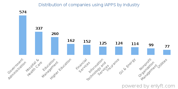 Companies using iAPPS - Distribution by industry