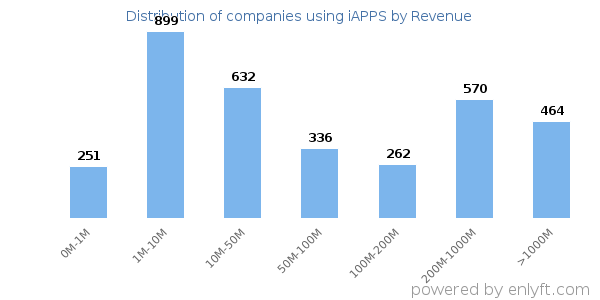 iAPPS clients - distribution by company revenue