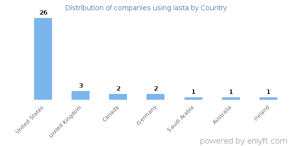 Iasta customers by country