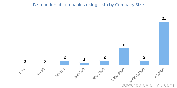 Companies using Iasta, by size (number of employees)