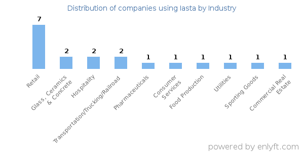 Companies using Iasta - Distribution by industry