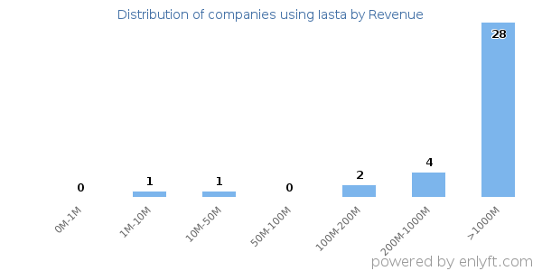 Iasta clients - distribution by company revenue